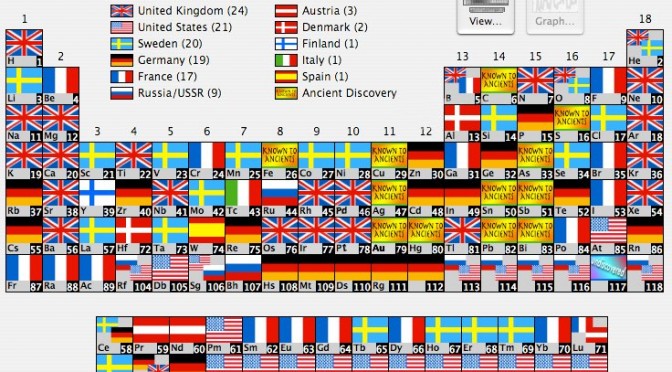 Discoveries of Elements by Nations